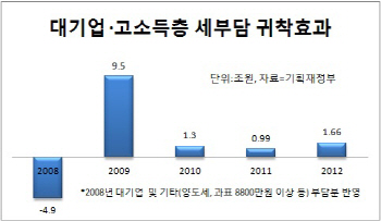 ['12 세법개정]①결국 부자증세‥좌초 선언한 MB노믹스                                                                                                                                                