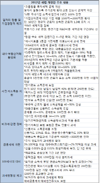 ['12 세법개정]②알맹이 '소득세법' 빠진 개정안..공은 국회로                                                                                                                               