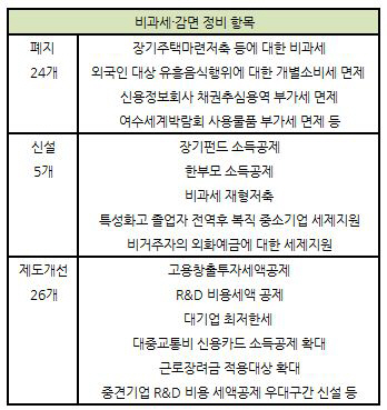 ③일몰 중 24건만 폐지..선거·경기둔화에 다수 생존