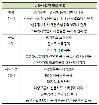 ['12 세법개정]③일몰 중 24건만 폐지..선거·경기둔화에 다수 생존                                                                                                                                    