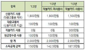 ④신용카드 소득공제율 15%로 낮춰..현금영수증은 확대