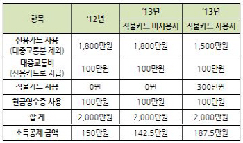 ['12 세법개정]④신용카드 소득공제율 15%로 낮춰..현금영수증은 확대                                                                                                                                  