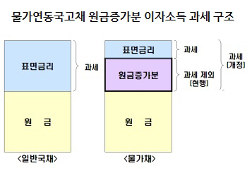 ⑤금융소득 3000만원 넘으면 종합소득세 대상