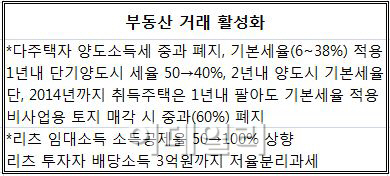 ⑥새로 산 아파트 1년내 팔아도 기본세율 적용