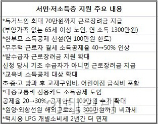 ⑧독거노인에 최대 70만원 근로장려금 지급