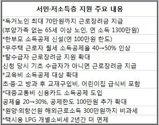 ['12 세법개정]⑧독거노인에 최대 70만원 근로장려금 지급                                                                                                                                             