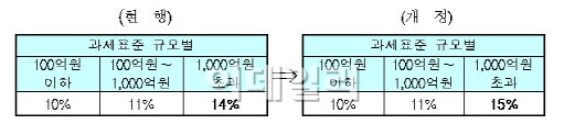 ⑦기업 고용 줄면 투자세액공제도 1000만원 준다