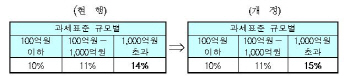 ['12 세법개정]⑦기업 고용 줄면 투자세액공제도 1000만원 준다                                                                                                                                        