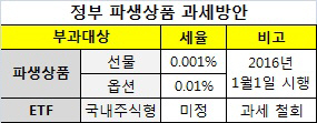 ['12 세법개정]"파생상품 과세 폭탄 피했다"…일단 안도                                                                                                                                     