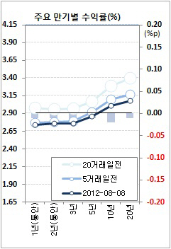 국채금리 사상 최저…매수가 편한 시장심리(마감)