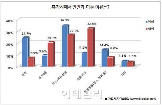 미혼남녀, 휴가지에서 다투는 이유 알고 보니…