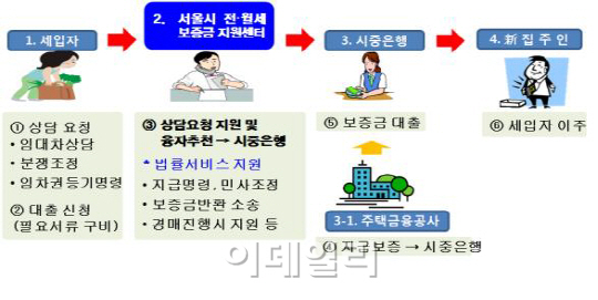 서울시 임차보증금 갈등 해결사로 나선다