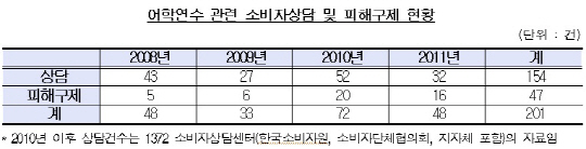 어학연수 피해 급증..필리핀>미국>호주 順 `최다`