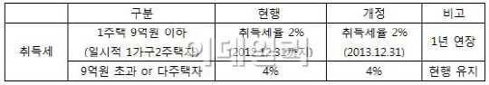 주택 취득세 50% 감면 1년 연장..부동산 시장은 `시큰둥`