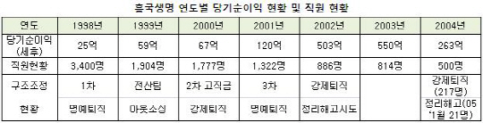 정리해고의 그늘.."세습 해직 아픔이 두렵다"