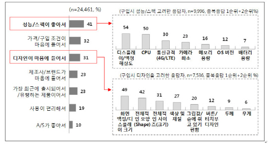 휴대폰 선택 기준은 `디스플레이`