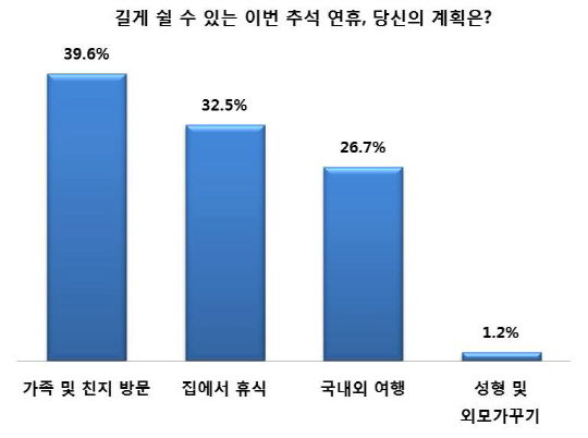 올 추석 10명중 3명 "여행 간다"