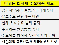 회사채 수요예측 20일부터 바뀐다