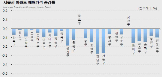  재건축 부진에 강남·강동구 집값 하락심화