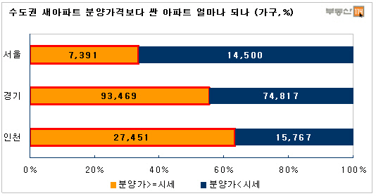 2009년이후 입주 수도권 아파트 55% `마이너스 프리미엄`