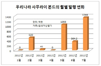 사무라이본드 발행 급증..'꿩 먹고 알 먹고'