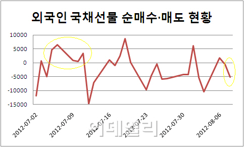 채권시장 외국인은 금통위 족집게?