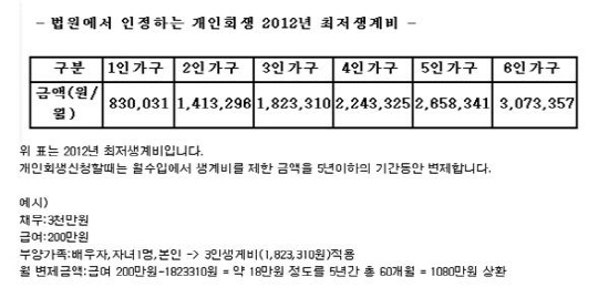 인천/부천 지역 개인회생,개인파산 신청자급증