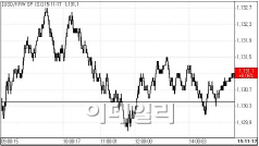 환율 이틀 강보합…약해진 코스피 훈풍(마감)