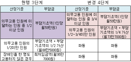 장애인 미고용 부담금 '업그레이드'..연간 36억원 추가