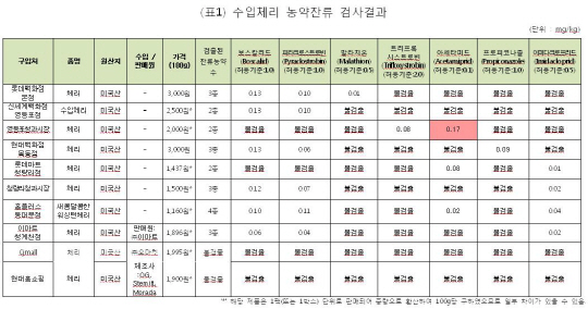 수입과일 80% 잔류농약 검출..`일부 기준치 초과`