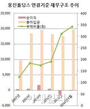 재무압박 웅진그룹, 코웨이 매각 효과 '글쎄'