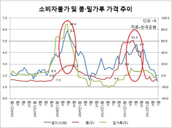 '아랍의 봄' 부른 곡물파동, 연말 우리나라 덮치나