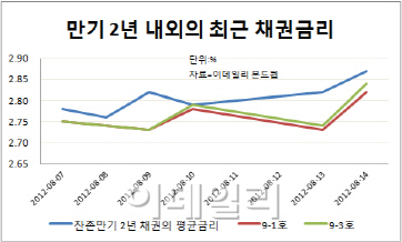 뛰는 정부 위에 나는 시장금리왜곡 세력