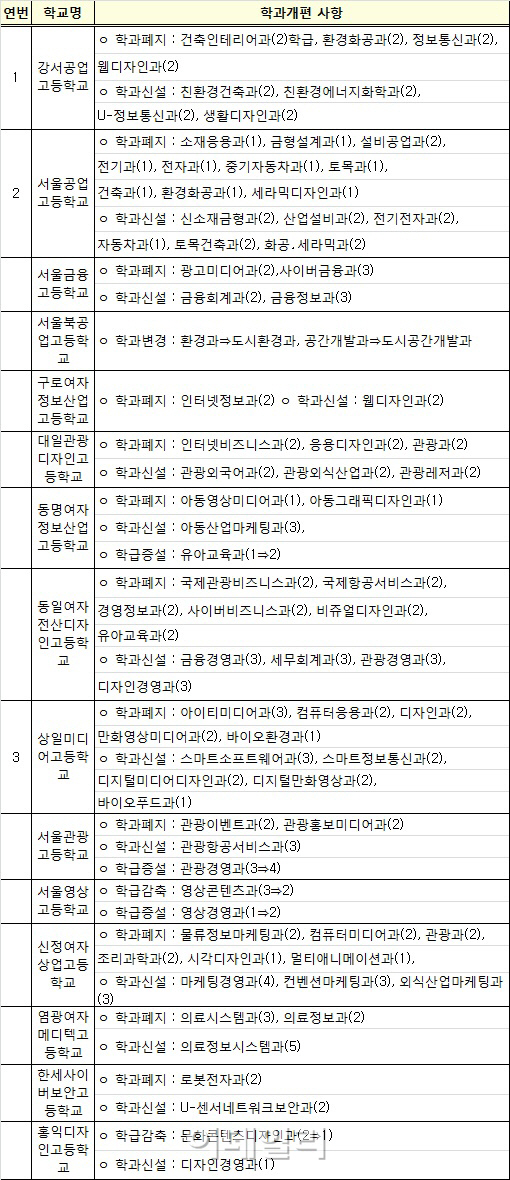 구로여자정산고 등 3개 특성화고, 내년부터 교명 변경