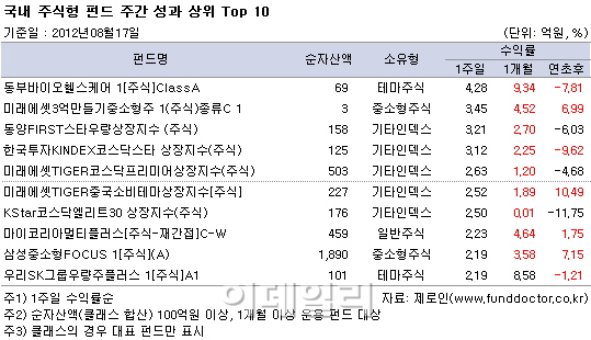 국내주식펀드 3주 연속 '방긋'