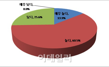 경제전문가 4명 중 3명, 한국 경제 '장기 침체' 경고