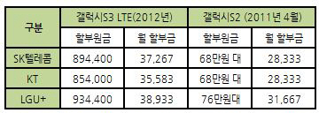 고가 스마트폰 흔한데…통신장비 지출액 월 6천원?