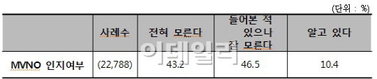 ②통신비 부담에 허리 꺾인다