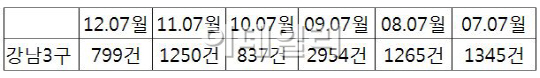 강남3구 아파트 거래량 6년래 최저