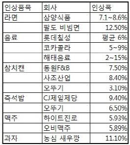 살벌한 물가…월급 빼고 다 올랐다