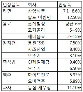 살벌한 물가…월급 빼고 다 올랐다