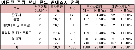 권장냉방온도 준수율 관공서 ‘꼴찌’