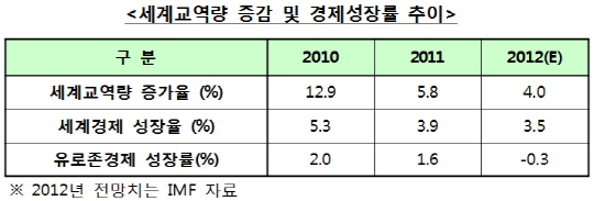 '6분기 적자' 위기의 해운업, 정부에 SOS