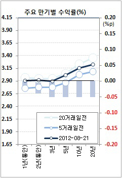 채권값 상승…ECB 기대 꺾여 안전자산 선호(마감)