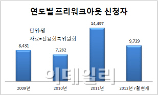 "돈 못갚겠다" 빚 탕감 신청자 사상최대 전망