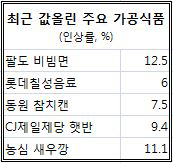 1%대 물가의 함정‥가격인상 누를 명분이 사라졌다