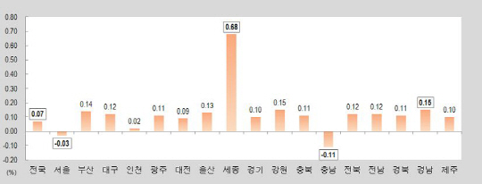 서울 땅값 21개월만에 내림세...뉴타운 출구전략 영향