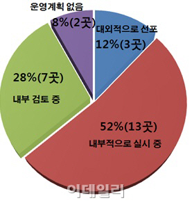 그룹사 92%,  비상경영체제 돌입