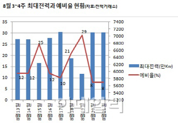 9·15 정전대란 올해도?..가을 전력가뭄 비상