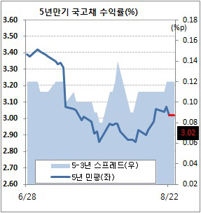 템플턴 매도 나섰나?..오르던 채권값, 결국 제자리(마감)